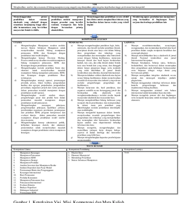 Gambar 1. Keterkaitan Visi, Misi, Kompetensi dan Mata Kuliah 