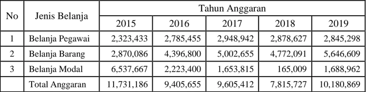 Tabel 4. Pagu Anggaran Balai Litbangkes Donggala Berdasarkan Jenis  Belanja, Tahun 2015-2019 