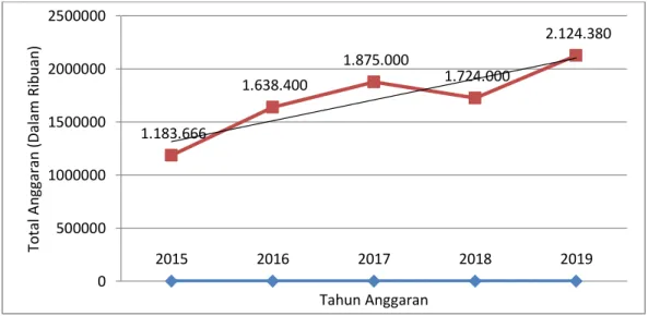 Gambar 6. Pagu Anggaran Penelitian dan Pengembangan Kesehatan   Balai Litbangkes Donggala, Tahun 2015 – 2019