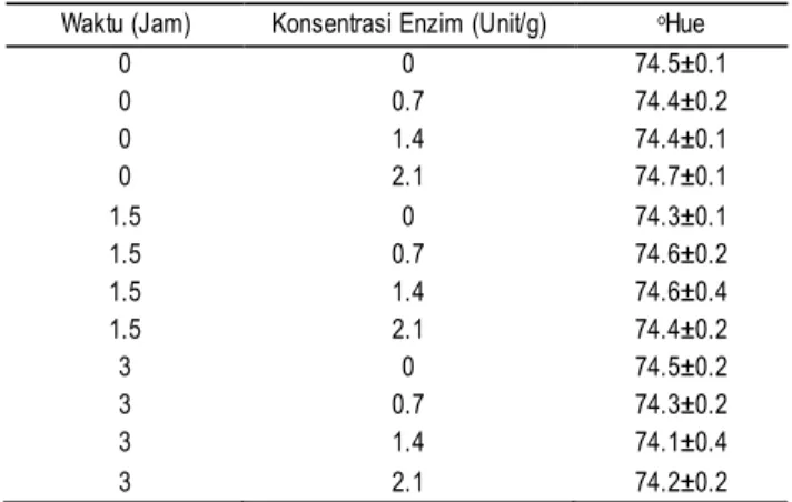 Tabel  2.  Nilai  ° Hue  HPI  dari  ikan  bernilai  ekonomi  rendah  dengan  konsentrasi enzim protease biduri dan waktu hidrolisis yang  berbeda 