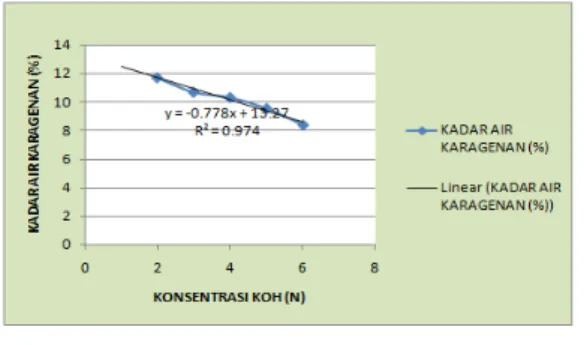 Gambar 2. Grafik Pengaruh  Konsentrasi KOH terhadap Kadar Air  Karagenan  dengan Waktu Ekstraksi 60  Menit 