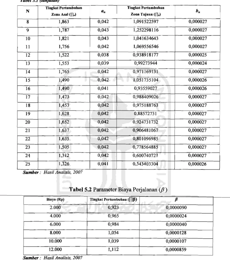 Tabel 5.2 Parameter Biaya Perjalanan (fl) 