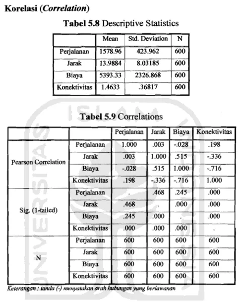 Tabel 5.8 Descriptive Statistics 