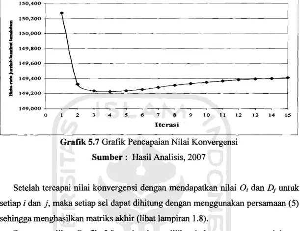 Grafik 5.7  GrafIk Pencapaian Nilai Konvergensi  Sumber:  Hasil Analisis, 2007 