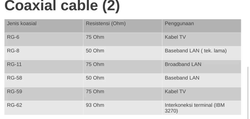 Tabel klasifikasi coaxial cable (diolah dari White, 2009)