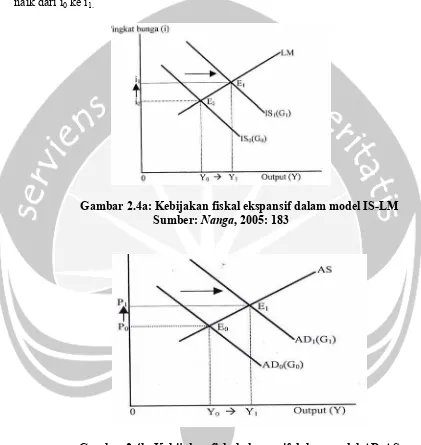 Gambar 2.4b: Kebijakan fiskal ekspansif dalam model AD-AS Sumber: Nanga, 2005: 183  