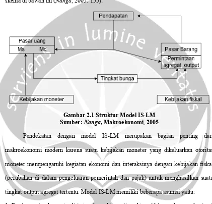 Gambar 2.1 Struktur Model IS-LM 