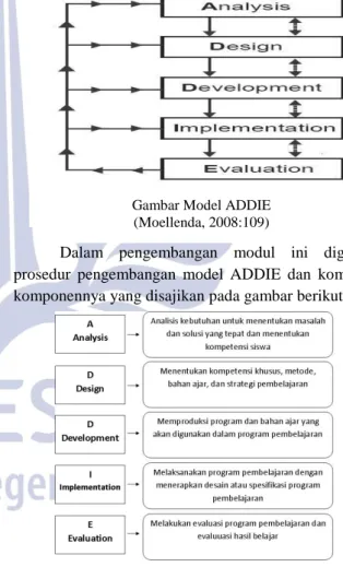 Gambar Model ADDIE  (Moellenda, 2008:109) 