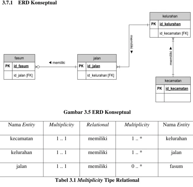 Gambar 3.5 ERD Konseptual 