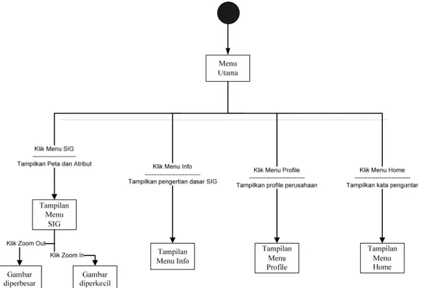 Gambar 3.7 State Transition Diagram (STD) Menu Utama User 