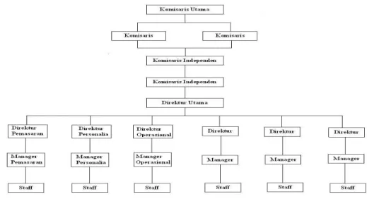 Gambar 3.1 Struktur Organisasi PT. Summarecon Agung  