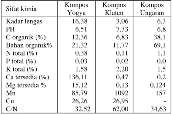 Tabel 1 menunjukkan hasil analisis  kualitas 3 jenis kompos yang digunakan dalam  penelitian