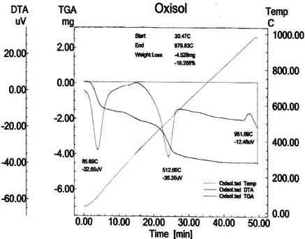 Gambar 1.  Hasil Deteksi Mineral Oxisol Padang Siantah dengan DTA (Differenssial Termal  Analysis)