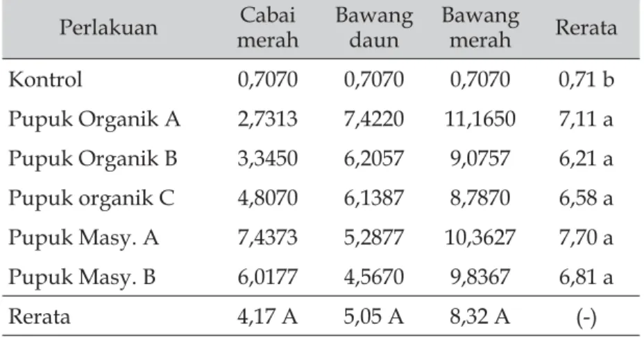 Tabel 4.  Persentase peningkatan produksi (%) pada cabai  merah, bawang daun, dan bawang merah dengan  pemberian jenis pupuk organik padat yang berbeda