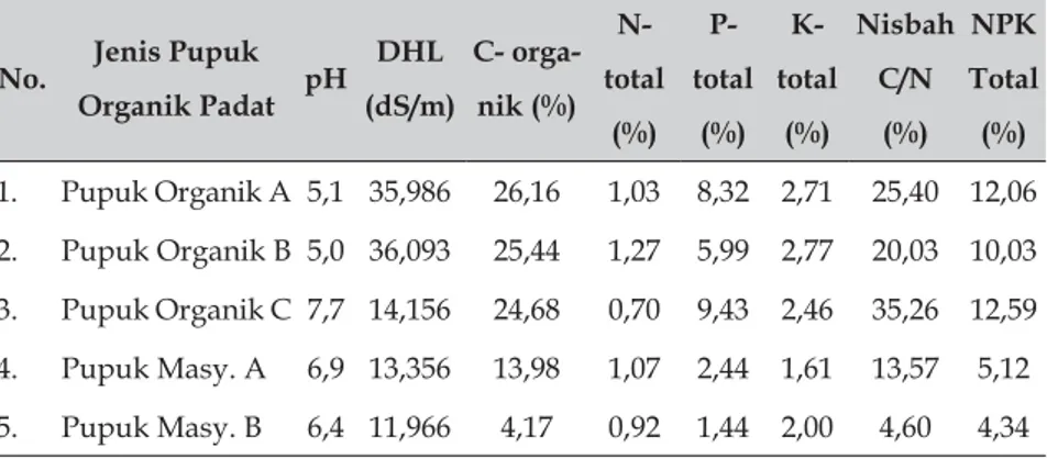 Tabel 1.  Matrik uji F data variabel pengamatan pengaruh  pemberian pupuk organik padat terhadap  per-tumbuhan dan hasil tanaman cabai merah, bawang  daun, dan bawang merah 