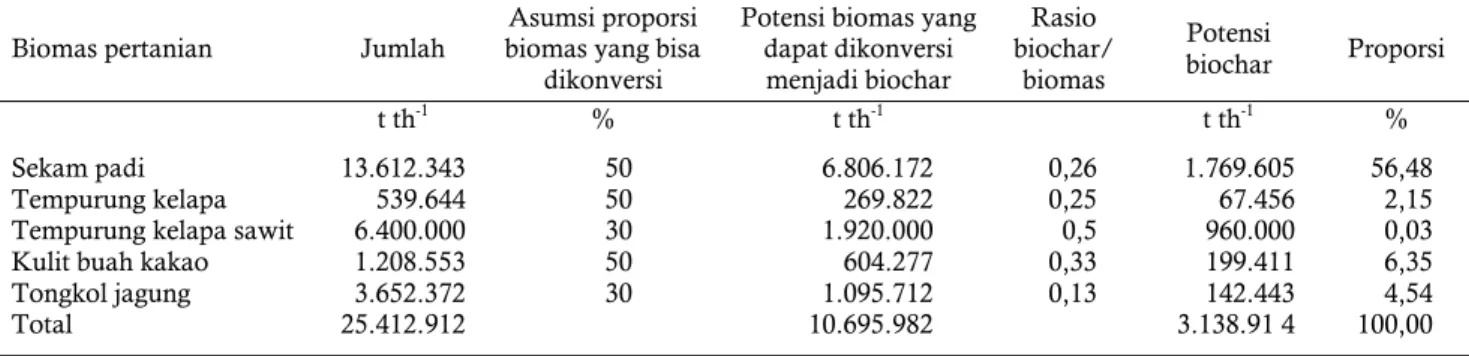 Tabel 1.  Estimasi jumlah biomas pertanian dan potensinya sebagai bahan baku biochar  