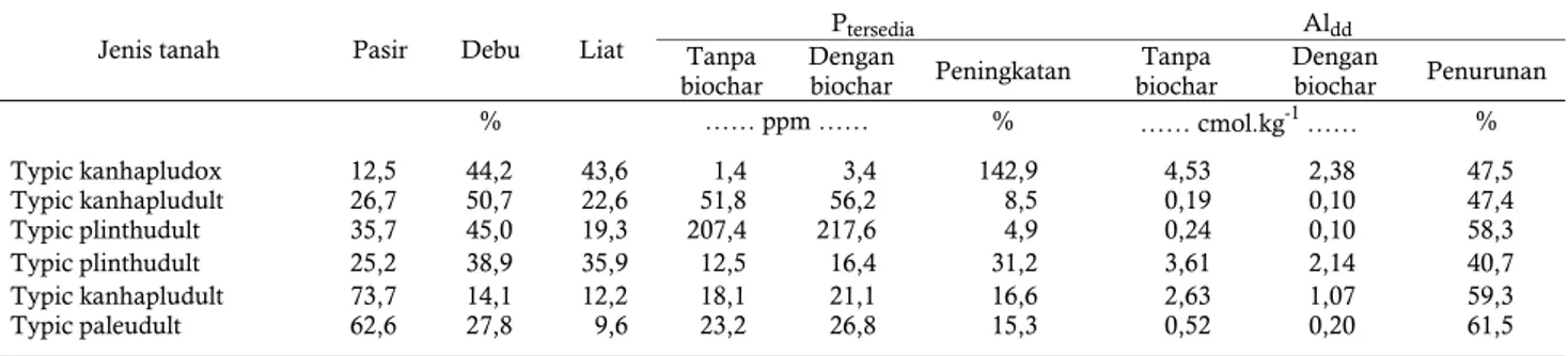 Tabel 6.  Perubahan kandungan P -tersedia dan Al dd  akibat pemberian biochar jerami 24 t ha -1  pada berbagai jenis  tanah dan tekstur di China 