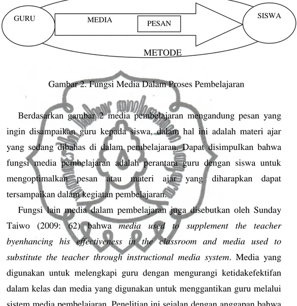 Gambar 2. Fungsi Media Dalam Proses Pembelajaran 