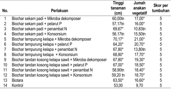 Tabel 2.  Tinggi tanaman, jumlah anakan dan skor pertumbuhan vegetatif pada berbagai formulasi bahan  pembawa pada media tanah sulfat masam,  umur 60 HST  Musim Tanam 2015 