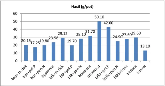 Gambar 1.  Hasil  (g/pot) pada tanaman padi inpara 2, pada berbagai formula pada media  tanah sulfat masam MT 2015