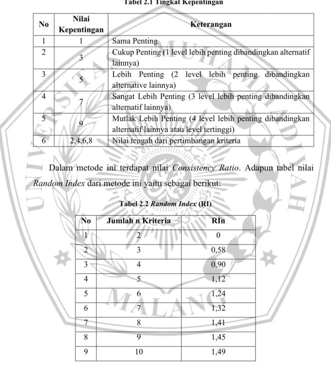 Tabel 2.1 Tingkat Kepentingan  No  Nilai 