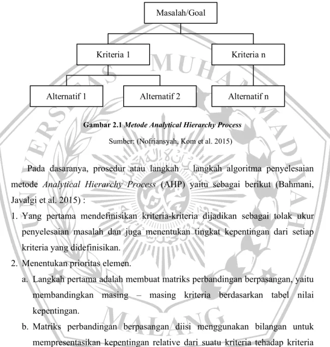 Gambar 2.1 Metode Analytical Hierarchy Process  Sumber: (Nofriansyah, Kom et al. 2015) 