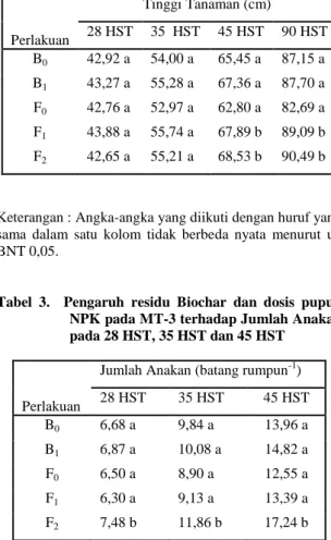 Tabel  2.    Pengaruh  residu  Biochar  dan  dosis  pupuk  NPK  pada  MT-3  terhadap  Tinggi  Tanaman pada  28 35, 45 dan 90 HST 