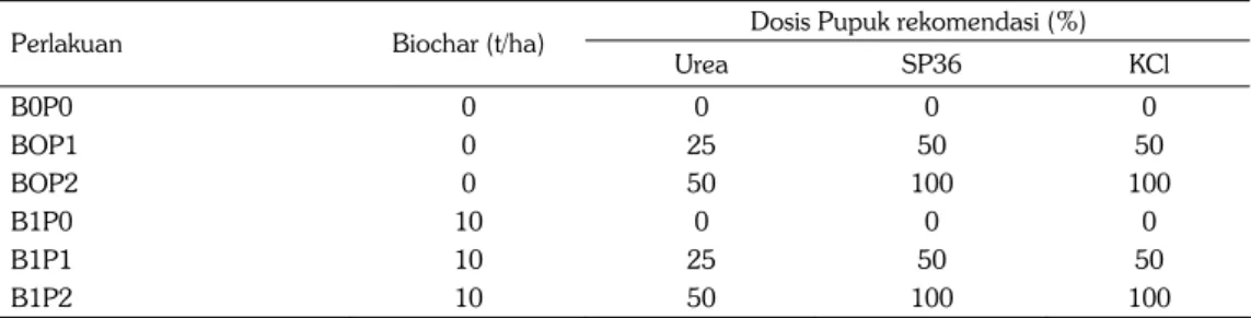 Tabel 1. Kombinasi perlakuan biochar dan pupuk rekomendasi pada kedelai di lahan sawah tadah  hujan desa Matang Panyang kecamatan Nurussalam kabupaten Aceh Timur