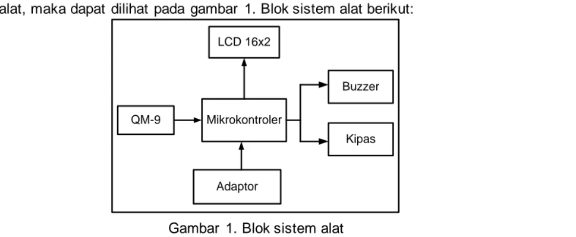 Gambar  1. Blok sistem alat 