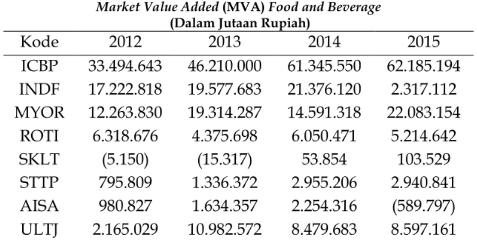 Tabel  2  menunjukkan  hasil  dari  perhitungan  market  value  added  (MVA)  pada  perusahaan food and beverage pada tahun 2012 – 2015 : 