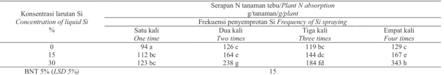 Tabel 3.  Pengaruh frekeuensi dan konsentrasi pupuk silika cair terhadap serapan N tanaman tebu Table 3
