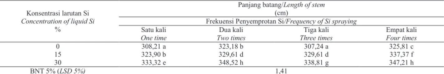 Tabel 5.  Pengaruh frekeuensi dan konsentrasi pupuk silika cair terhadap panjang batang tebu Table 5
