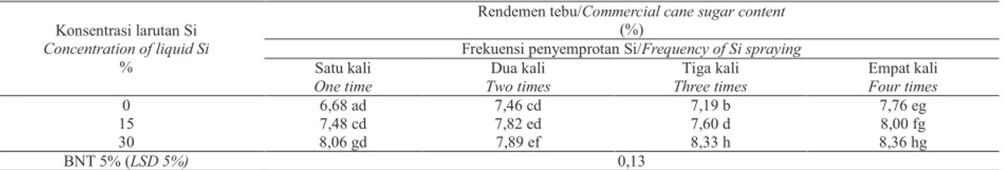Tabel 7. Pengaruh frekeuensi dan konsentrasi pupuk silika cair terhadap rendemen tebu