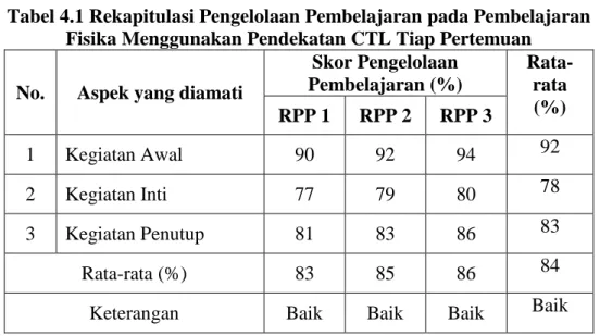 Tabel 4.1 Rekapitulasi Pengelolaan Pembelajaran pada Pembelajaran  Fisika Menggunakan Pendekatan CTL Tiap Pertemuan 