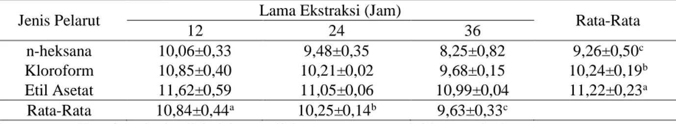 Tabel 3. Nilai rata-rata tingkat kecerahan (L*) ekstrak pewarna 