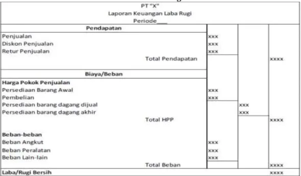 Tabel II.4  Laba Rugi 
