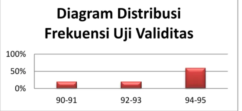 Tabel 3. Distribusi Frekuensi Angket Validitas 