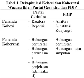 Tabel 1. Rekapitulasi Kohesi dan Koherensi  Wacana Iklan Partai Gerindra dan PDIP 