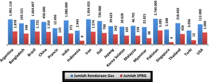 Gambar 3. Perbandingan rasio jumlah kendaraan berbahan bakar gas (CNG) dan SPBG di beberapa negara tahun 2010