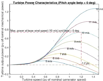 Gambar 2.2 Karakteristik daya terhadap putaran rotor turbin 