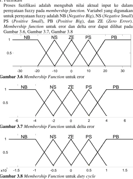 Gambar 3.6 Membership Function untuk eror 
