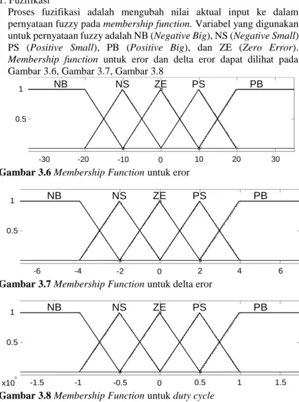 Gambar 3.6 Membership Function untuk eror 