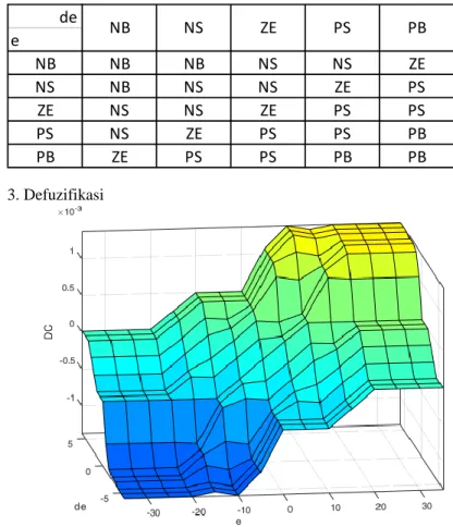 Tabel 3.4 Rule base variabel e, de dan duty cycle pada MPPT Turbin  Angin  