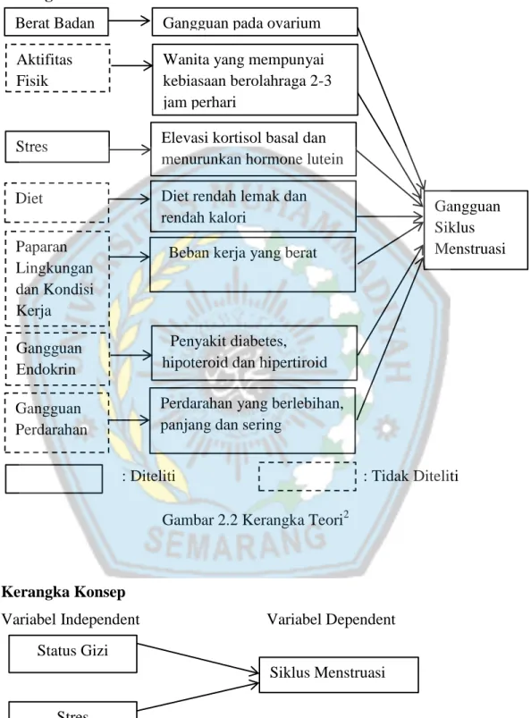 Gambar 2.2 Kerangka Teori 2 