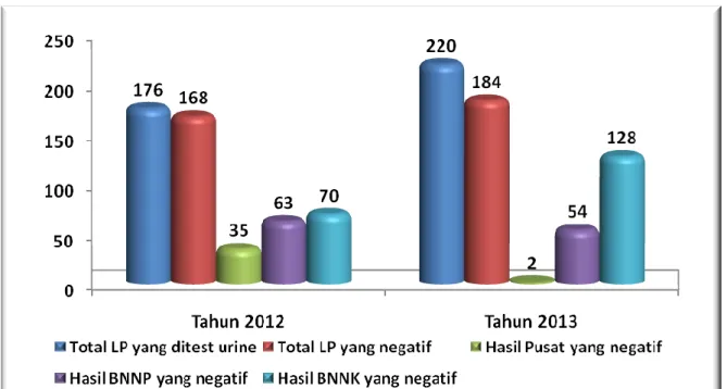 Grafik 2.  Perbandingan  Persentase  Capaian  Kinerja  Lingkungan  Pendidikan (LP) Bebas Narkoba Tahun 2012 dan 2013  