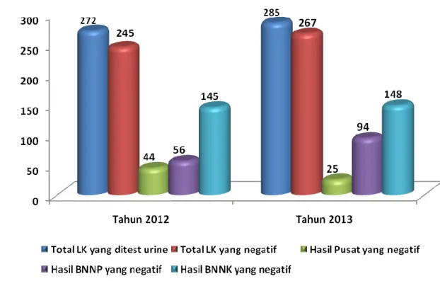 Grafik  3.    Perbandingan  Persentase  Capaian  Kinerja  Lingkungan  Kerja  (LK) Bebas Narkoba Tahun 2012 dan 2013  