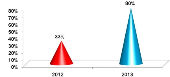Grafik 4.  Perbandingan  prosentase  jumlah  penanam  ganja  yang  beralih ke usaha legal produktif tahun 2012 dan 2013  