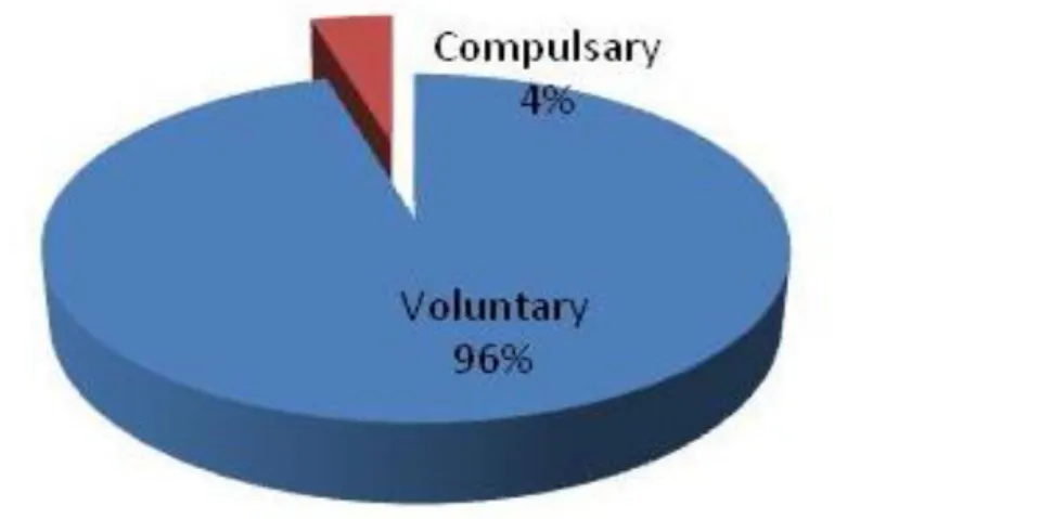 Grafik 5.  Perbandingan Persentase Jumlah Compulsary dan Voluntary 