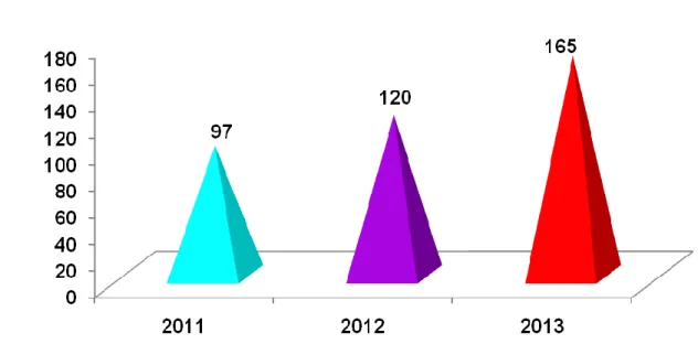 Grafik 7.  Jumlah  capaian pengungkapan  kasus  tindak  kejahatan  narkotika dan prekursor narkotika tahun 2011 – 2013