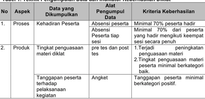 Tabel 1. Teknik Pengumpulan Data dan Indikator Keberhasilan Diklat  No  Aspek  Data yang 